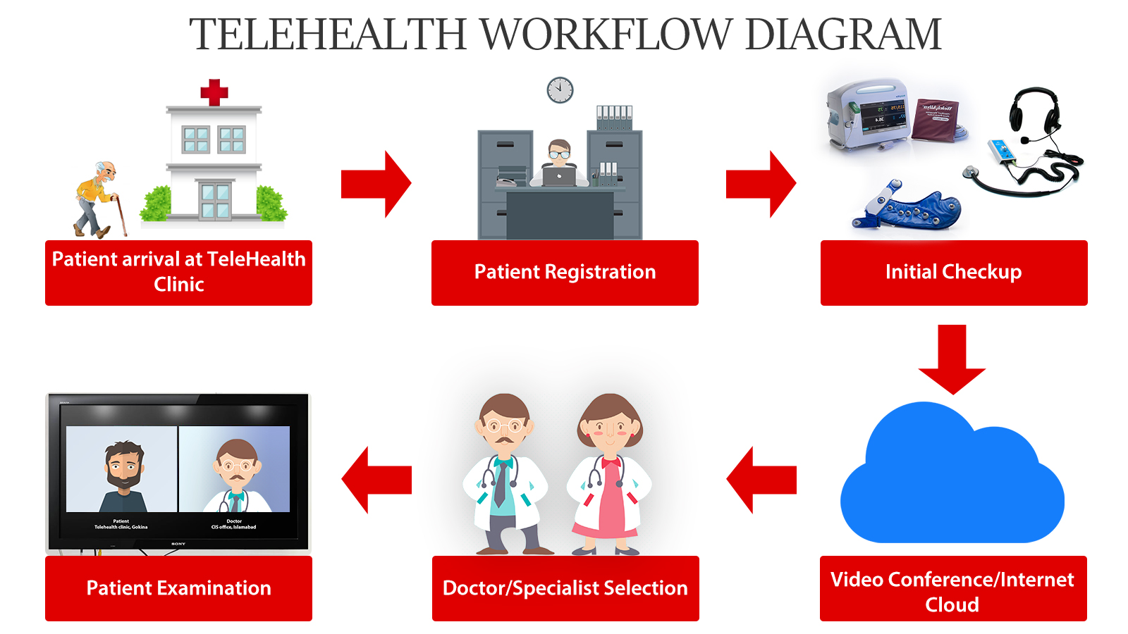 Tele-Health Workflow Diagram